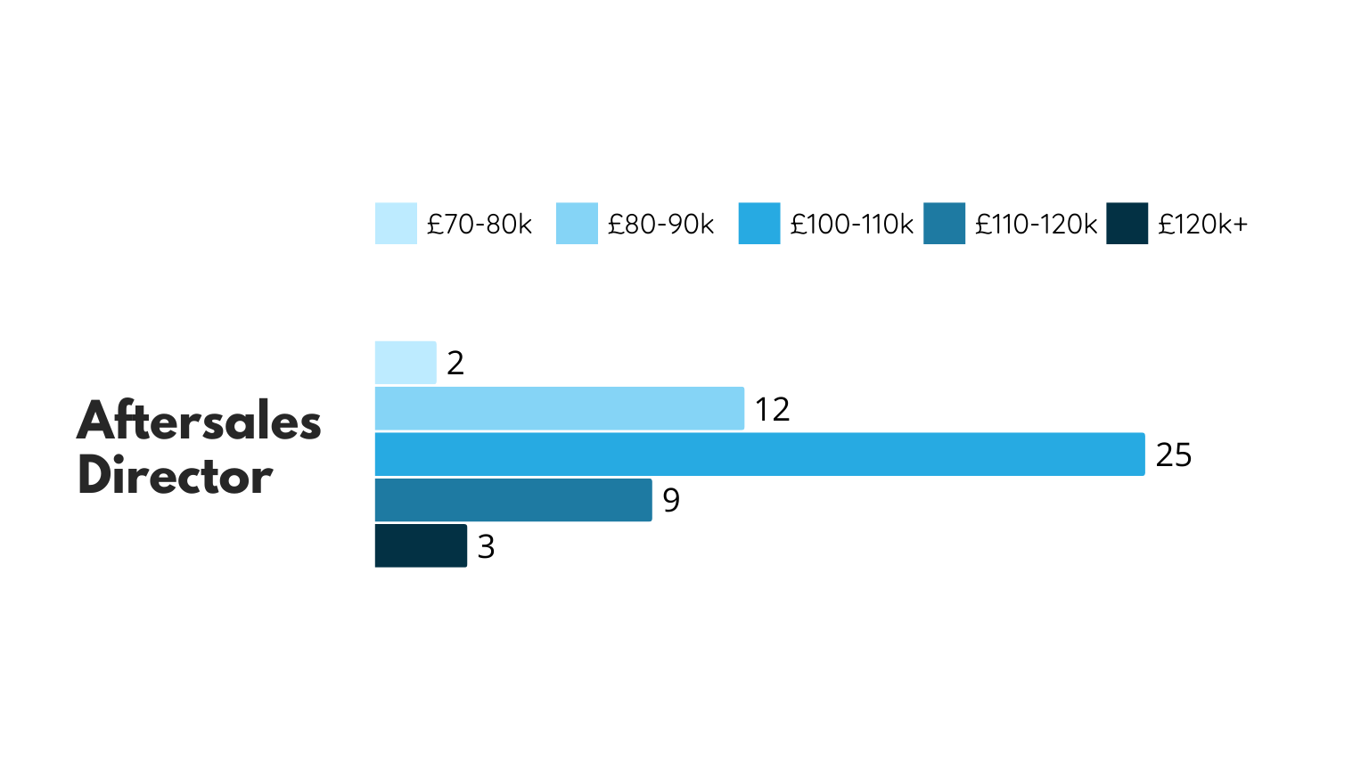 Aftersales Director Salary Survey