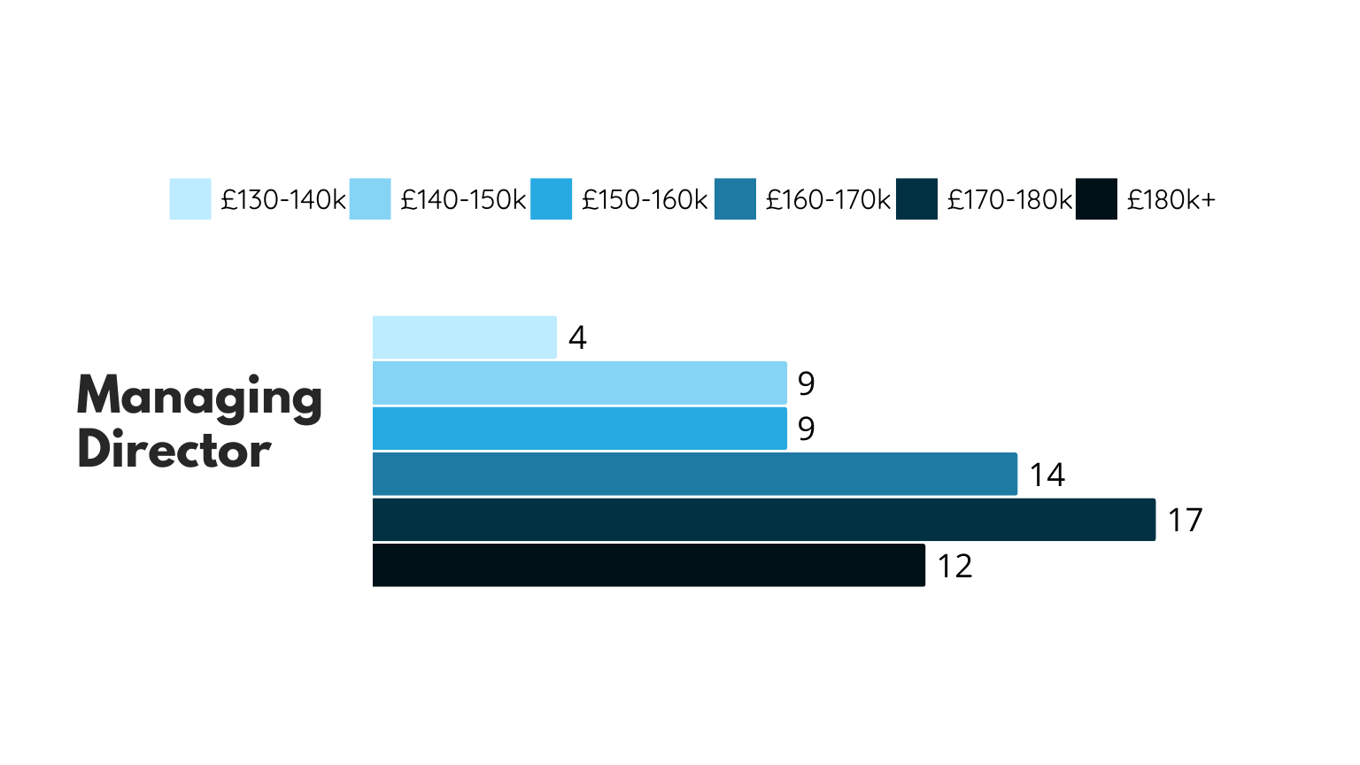 Managing Director Salary Survey