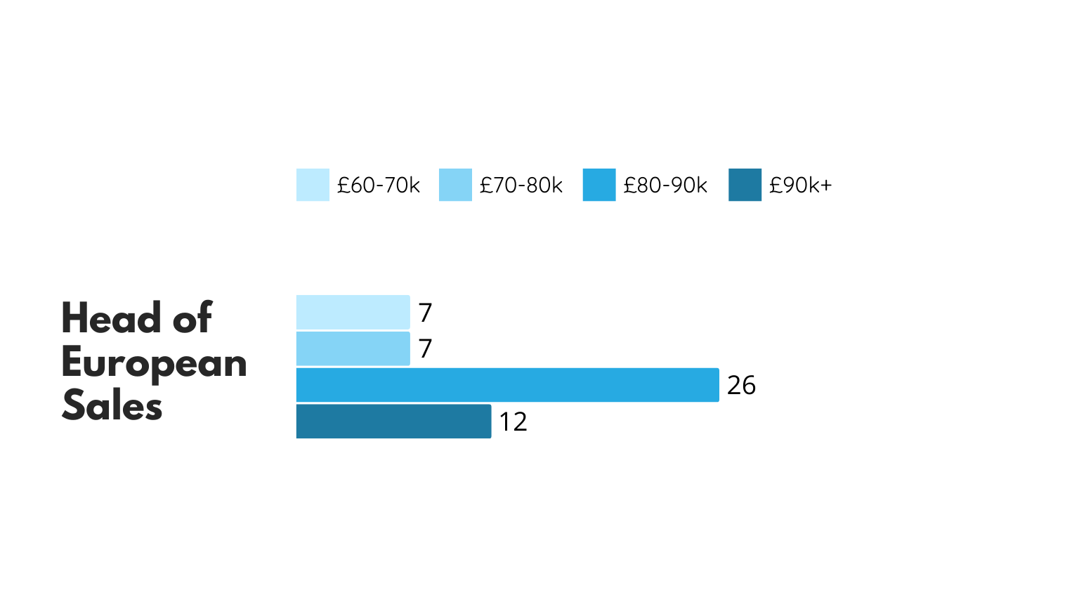 Head of European Sales Salary Survey