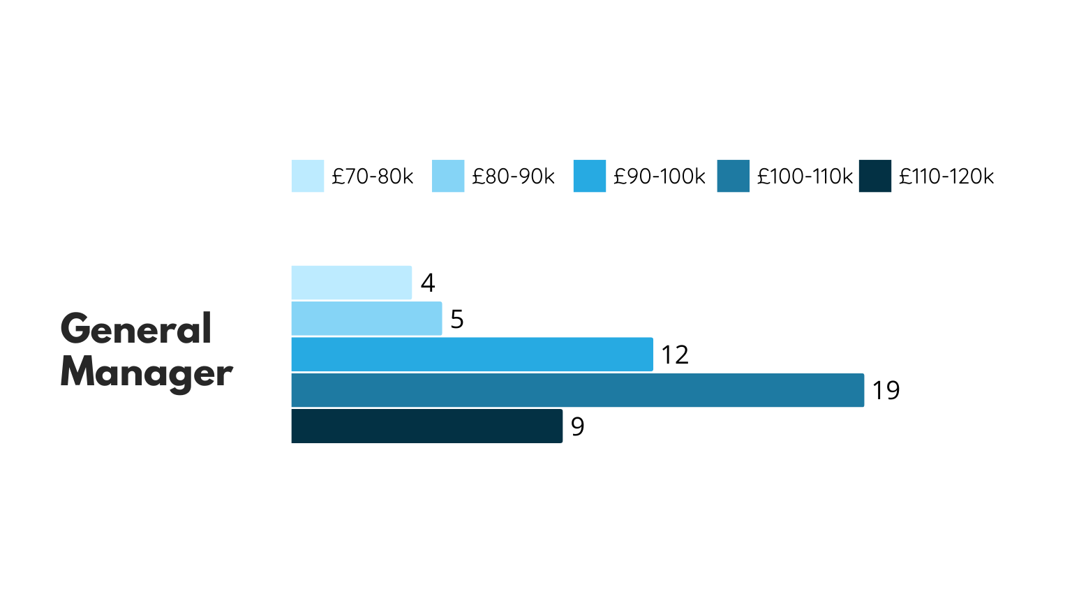 General Manager Salary Survey